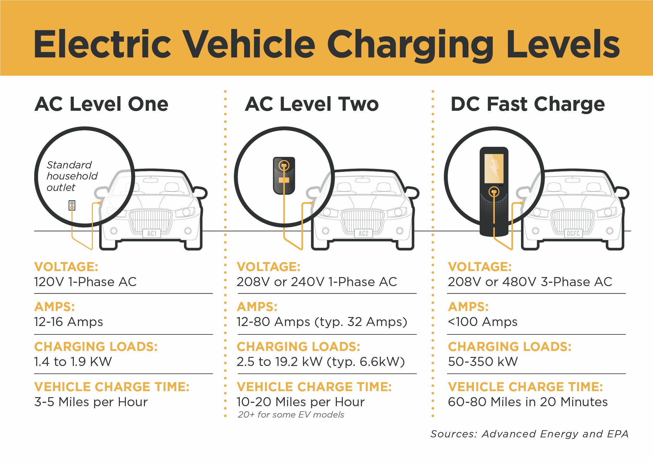 Charging Levels