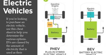 Types of Evs