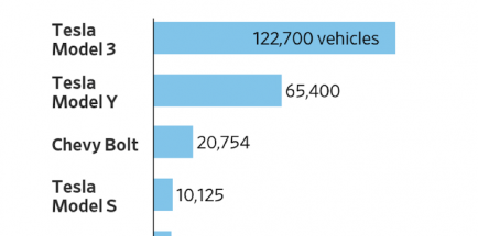 A graph of the top selling EVs in 2020
